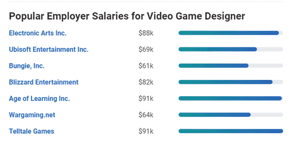 Career Path and Salary for Video Game Designers